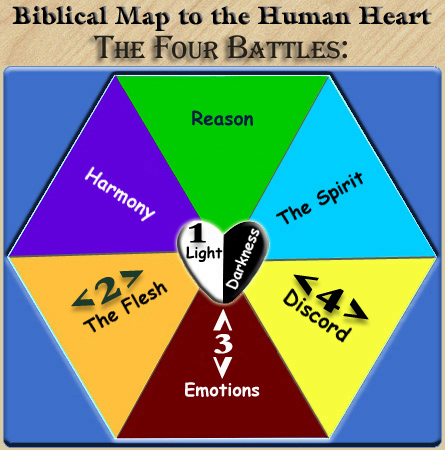 4 Battles of the heart pic; 1.Darkness vs. Light, 2.Flesh vs. Spirit, 3.Emotion vs. Reason, 4.Discord vs. Harmony.